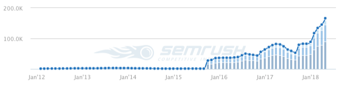 growing user led growth